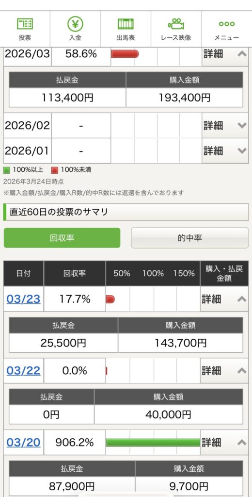 ３連休の競馬収支
